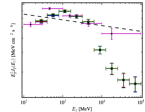 Spectra for 1FGL_J0617.2+2233