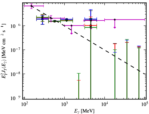 Spectra for 1FGL_J0625.9-5430