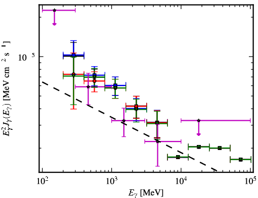 Spectra for 1FGL_J0636.0+0458c