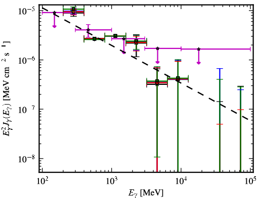 Spectra for 1FGL_J0645.5+0446