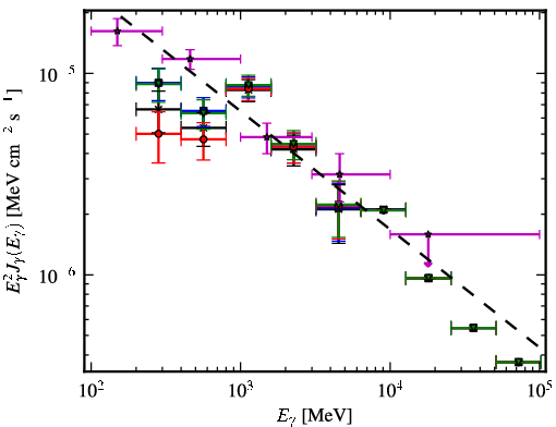 Spectra for 1FGL_J0656.2-0321