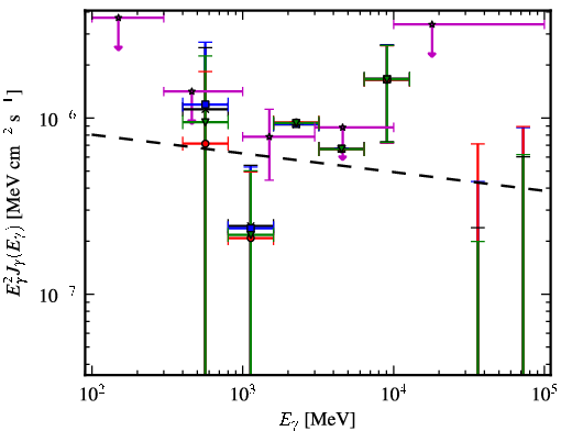Spectra for 1FGL_J0659.9+1303