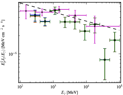 Spectra for 1FGL_J0700.4-6611