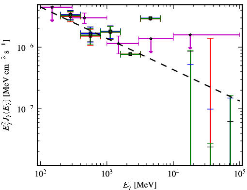 Spectra for 1FGL_J0711.4+4731
