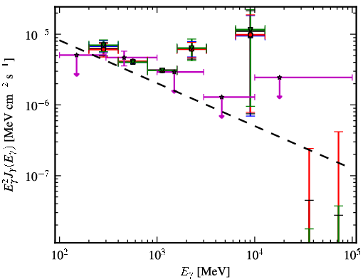 Spectra for 1FGL_J0713.7-0950