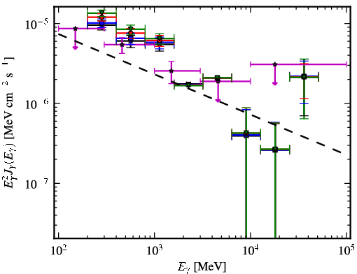 Spectra for 1FGL_J0724.7-2223c
