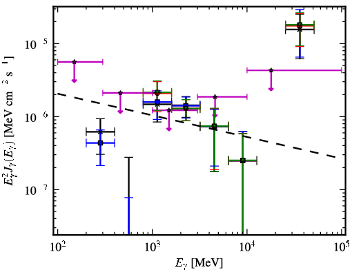 Spectra for 1FGL_J0725.9-0053