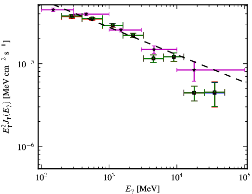 Spectra for 1FGL_J0730.3-1141