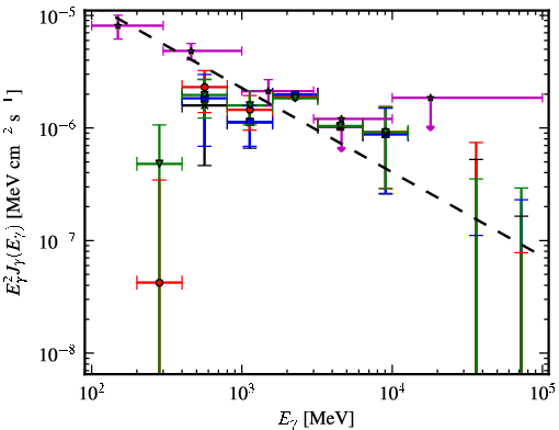 Spectra for 1FGL_J0734.1-7715