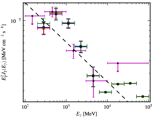 Spectra for 1FGL_J0734.7-1557