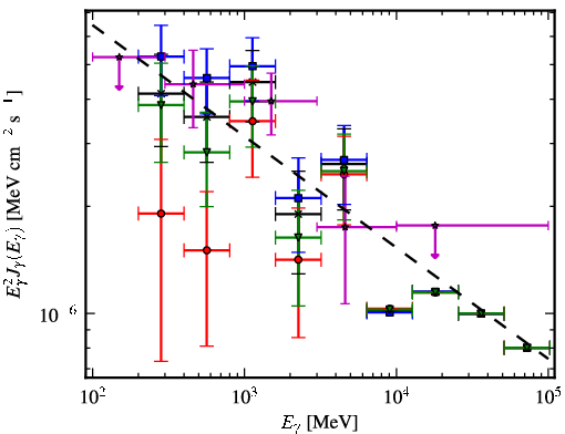 Spectra for 1FGL_J0744.1-2523