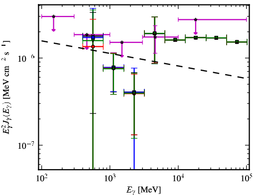 Spectra for 1FGL_J0746.5-0711