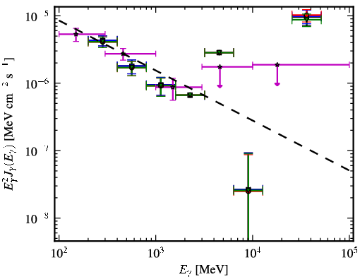 Spectra for 1FGL_J0746.6+2548