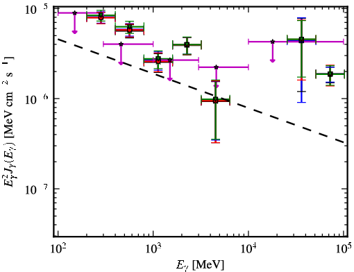 Spectra for 1FGL_J0747.1-2333