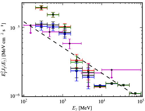 Spectra for 1FGL_J0747.4-3303