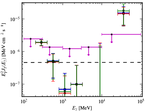 Spectra for 1FGL_J0753.1+4649
