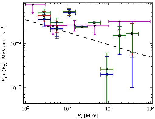 Spectra for 1FGL_J0753.6-2718