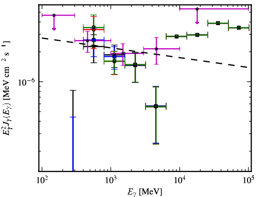 Spectra for 1FGL_J0754.4-1147