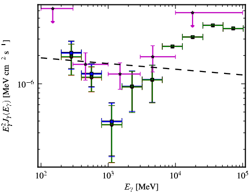 Spectra for 1FGL_J0807.0-0544