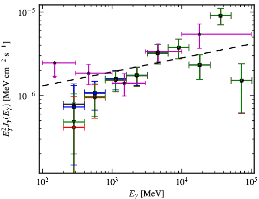 Spectra for 1FGL_J0816.4-1311