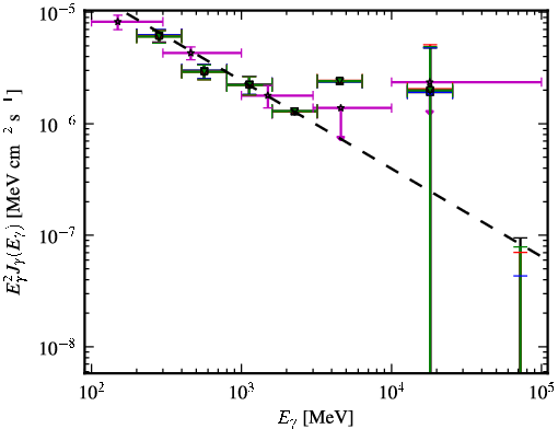 Spectra for 1FGL_J0830.5+2407