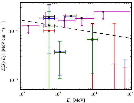 Spectra for 1FGL_J0838.6-2828
