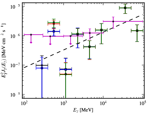 Spectra for 1FGL_J0847.2+1134