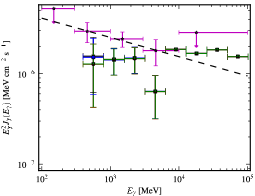 Spectra for 1FGL_J0911.0+2247