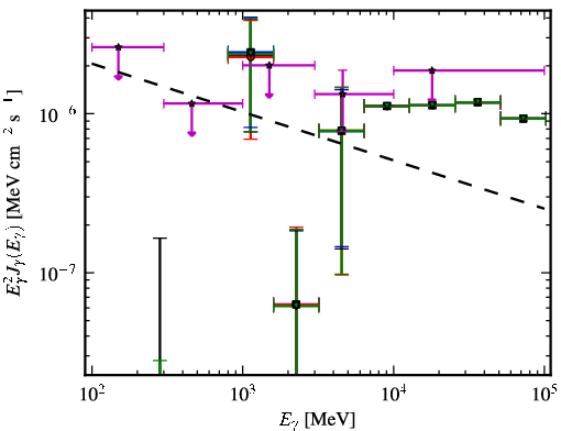 Spectra for 1FGL_J0929.0-3531