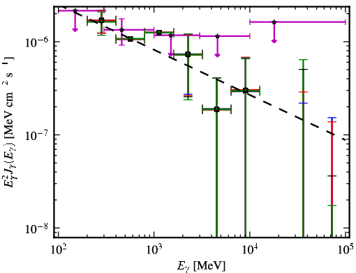 Spectra for 1FGL_J0941.2+2722