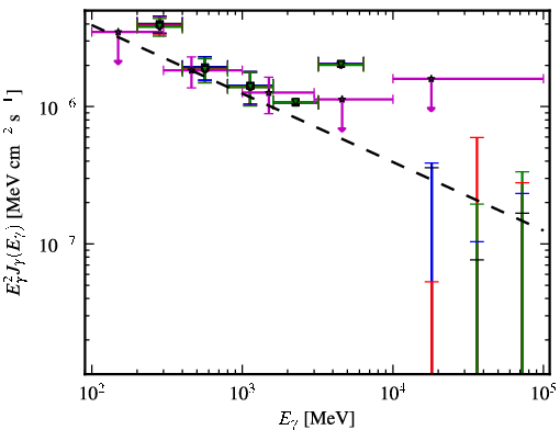 Spectra for 1FGL_J0946.6+1012