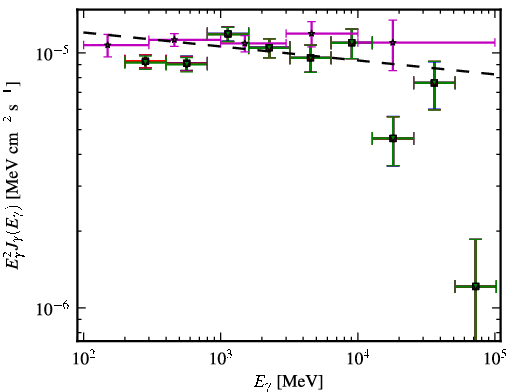 Spectra for 1FGL_J0957.7+5523