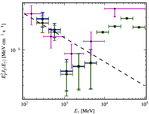 Spectra for 1FGL_J1007.1-2157