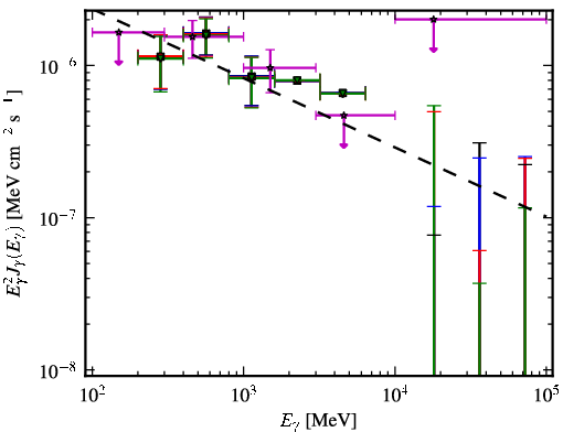 Spectra for 1FGL_J1023.6+3937