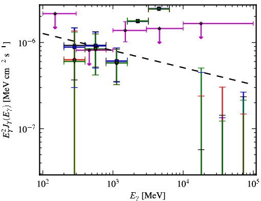 Spectra for 1FGL_J1024.6-0718