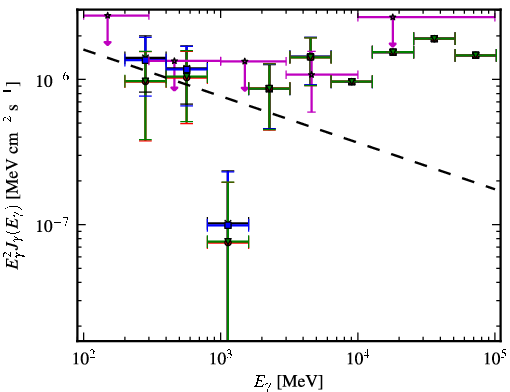 Spectra for 1FGL_J1027.1-1747