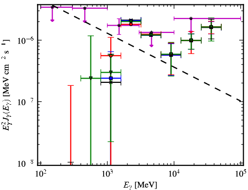 Spectra for 1FGL_J1028.7-8543