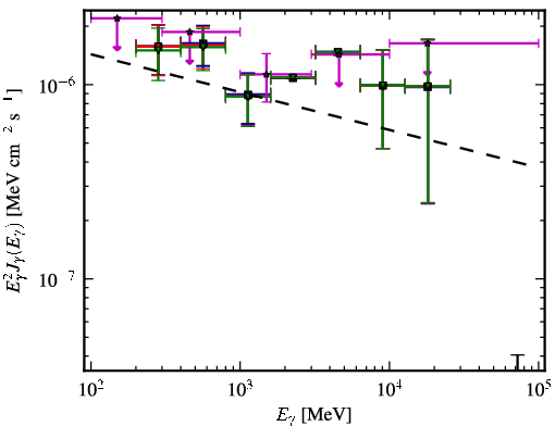 Spectra for 1FGL_J1032.7+3737