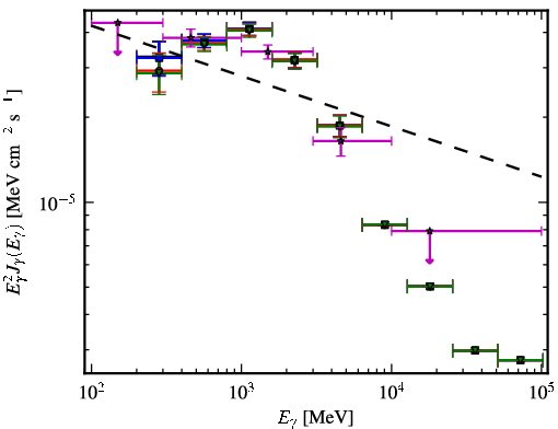 Spectra for 1FGL_J1048.2-5832