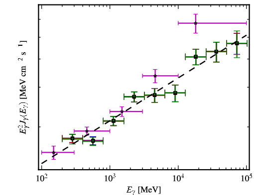 Spectra for 1FGL_J1104.4+3812
