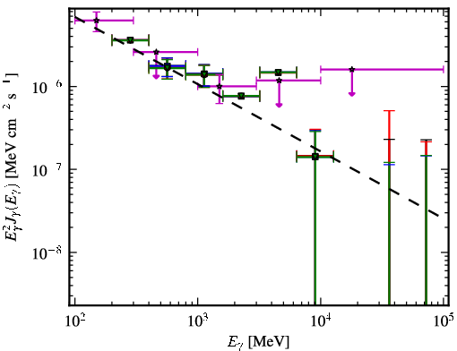 Spectra for 1FGL_J1129.2-0528