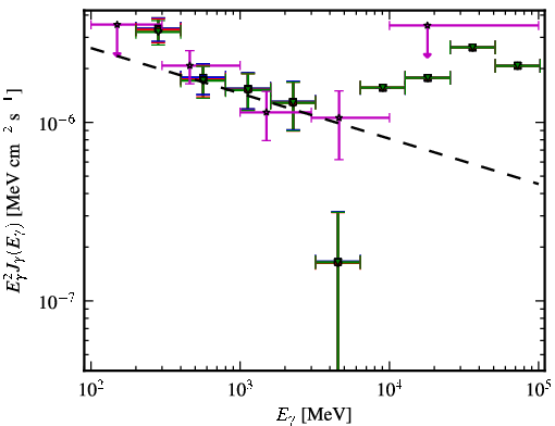 Spectra for 1FGL_J1150.2+2419