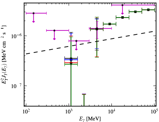 Spectra for 1FGL_J1209.4+4119