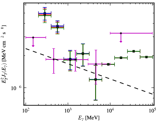 Spectra for 1FGL_J1218.4-0128