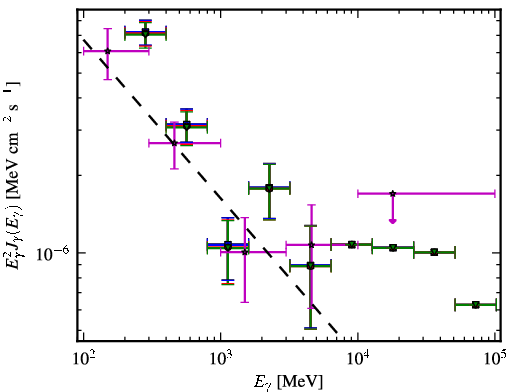 Spectra for 1FGL_J1221.4-0635