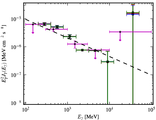 Spectra for 1FGL_J1222.5+0415