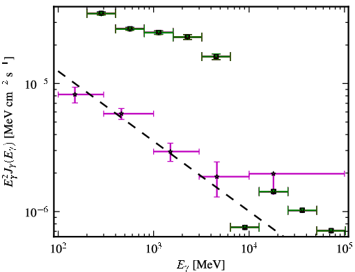 Spectra for 1FGL_J1224.7+2121