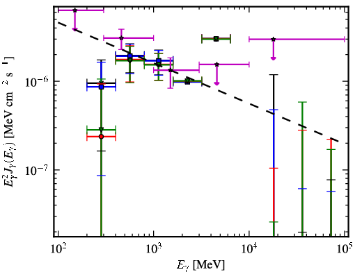 Spectra for 1FGL_J1232.2-5118