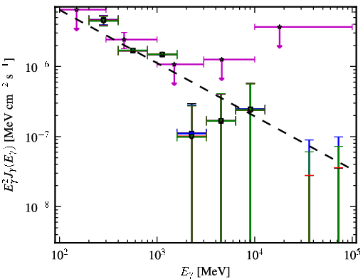 Spectra for 1FGL_J1245.8-0632
