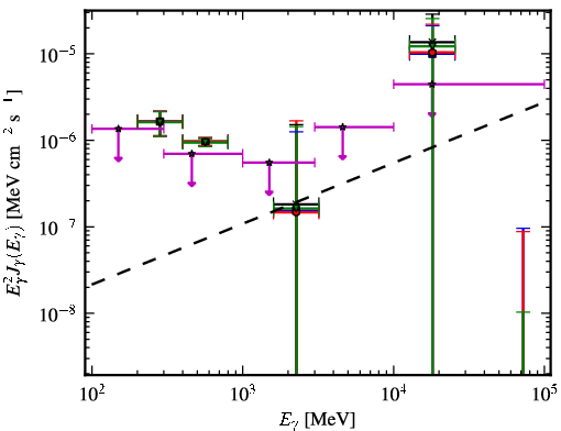 Spectra for 1FGL_J1258.3+2125